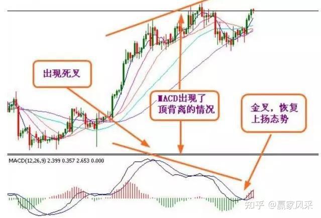 中国股真正把握好macd金叉死叉的秘诀低买高卖不再那么难建议收藏周末