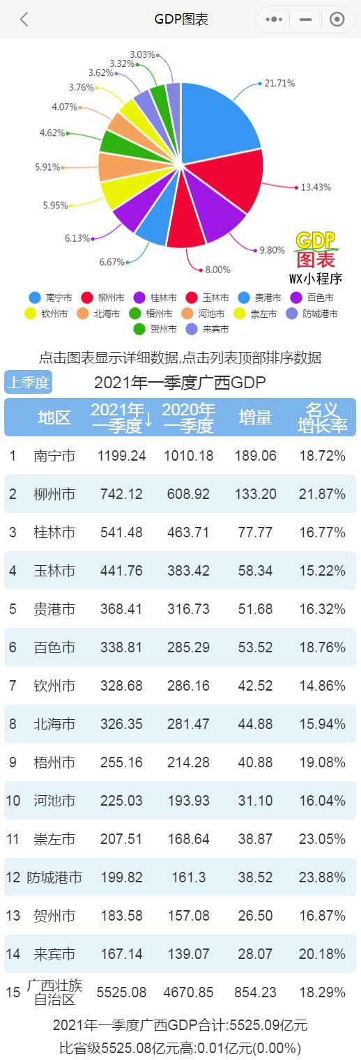 2021年一季度广西各市gdp南宁排名第一柳州排名第二