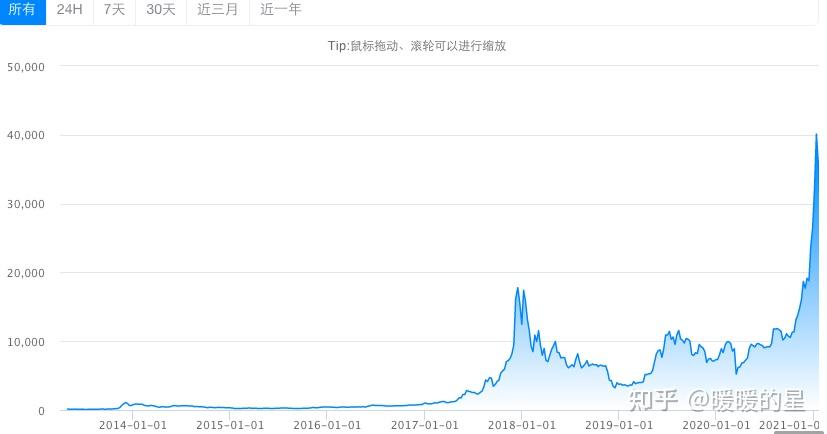 比特币十年价格走势图 比特币2013年历史数据走势图（Bitcoin 2013 trend chart）
