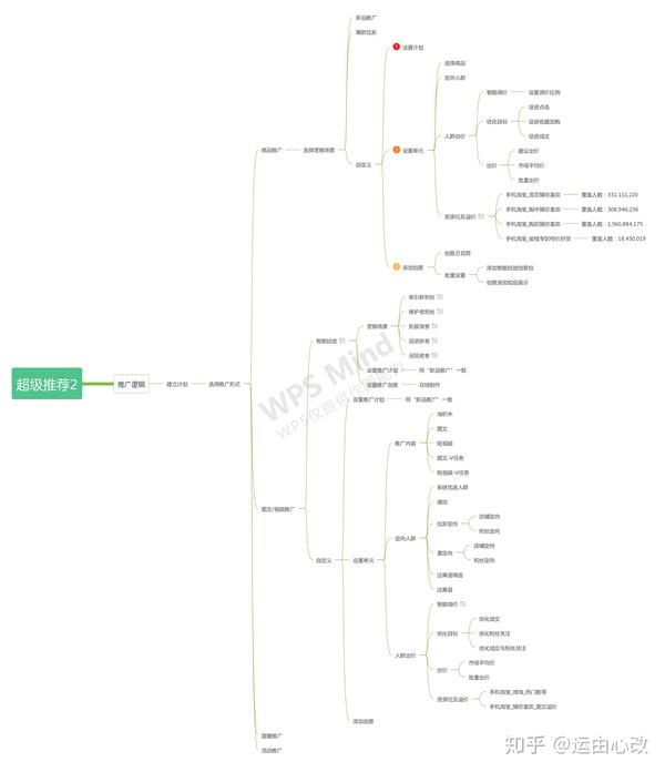 超级推荐思维导图