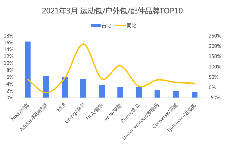 运动包销售额超3亿,国货品牌加速度,李宁同增200%