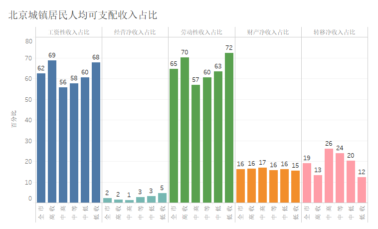 在北京的人均收入中,你处于什么水平?