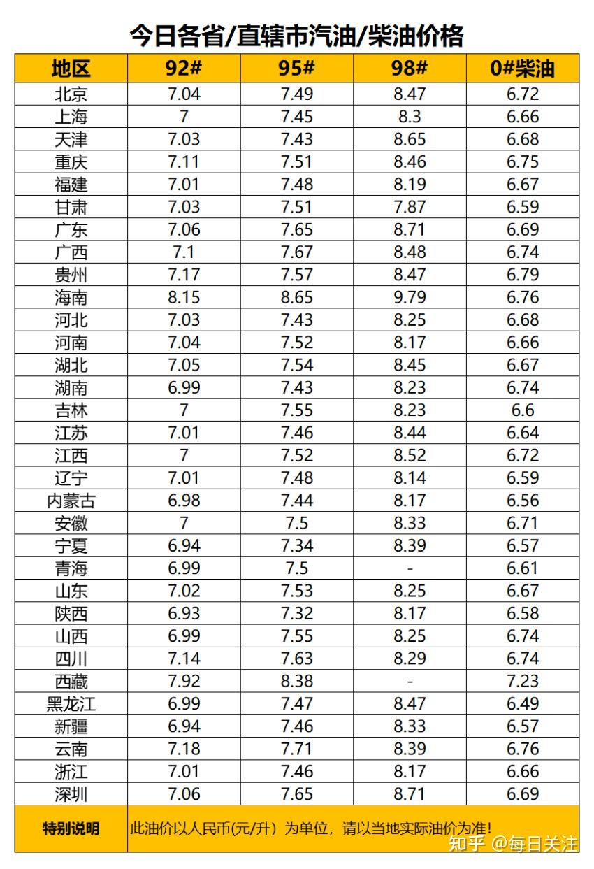 2021年油价调整统计12涨3跌3搁浅