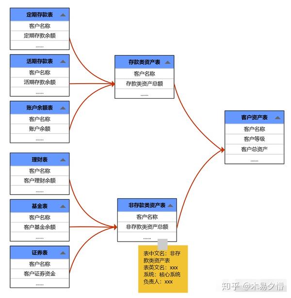 应用之元数据血缘分析的银行业务做法