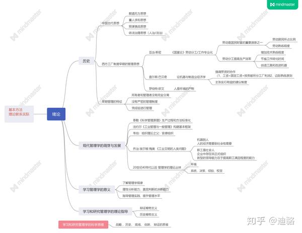 马工程管理学期末复习思维导图