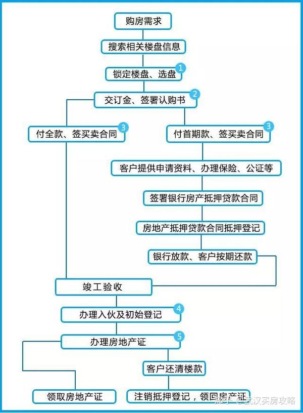 第一次买房,流程究竟怎样?买房过程中涉及哪些税费?