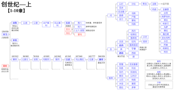 圣经创世记全人物谱系关系详细总结