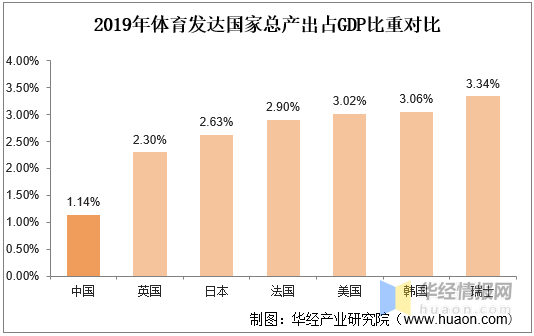 2019年体育发达国家总产出占gdp比重对比目前我国体育产业发展较不