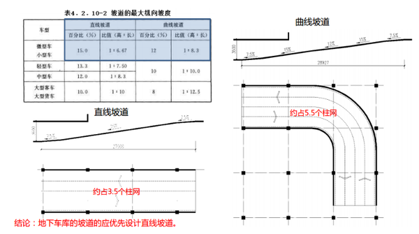 地下车库坡道的曲线坡度设计最大坡度12%,直线坡道最大坡度15%,曲线