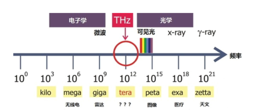 太赫兹波是频率范围为0.1thz-10thz,波长范围为0.