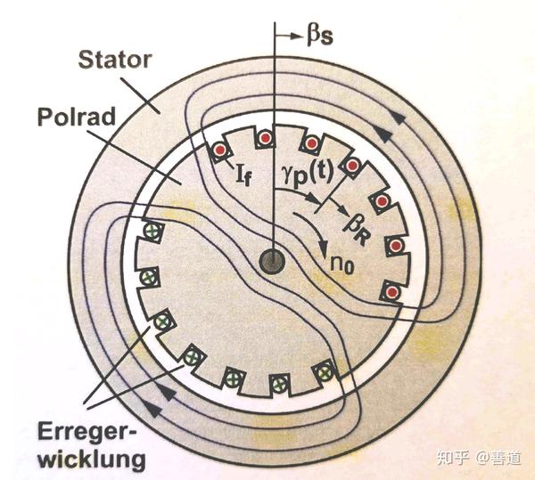 德国人怎么学电机——浅谈电机模型(十四):同步电机(一)隐极电机