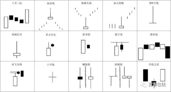 蜡烛图技术之十字星和锤子线策略