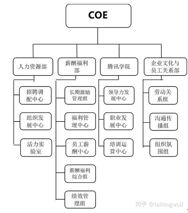 c-od是指coe的组织发展职能,c-er是指coe的员工关系职能,其架构如图1