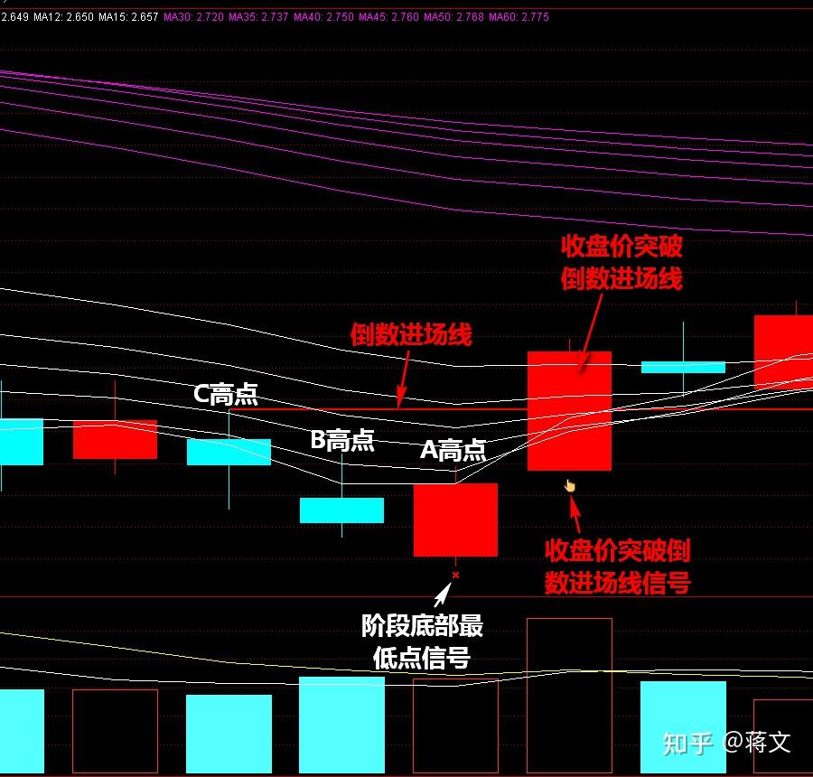 顾比均线顾比倒数线与趋势线相结合加上仓位管理可构成一套完整的趋势