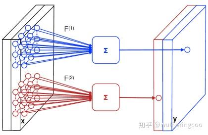 红蓝两个卷积核对图像卷积获得两个特征层