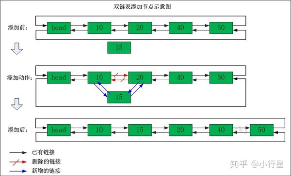 约瑟夫环非链表解法_双向链表_链表和堆栈的区别