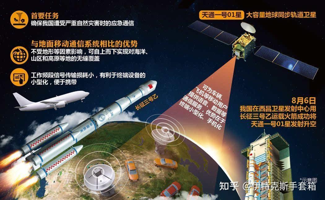 航空开门红天通一号03星加力通信嫦娥五号继续任务