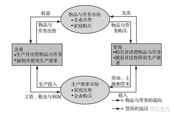 经济模型,循环流量图