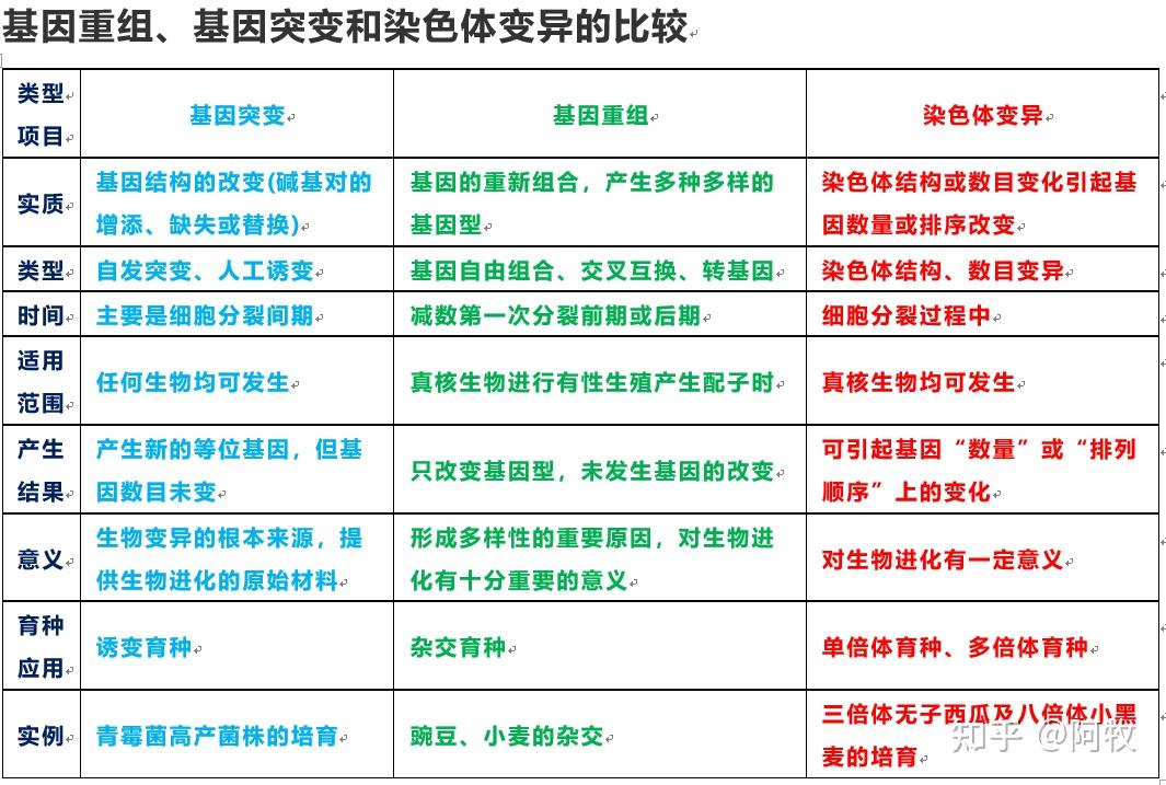 如何区分基因突变,染色体变异和基因重组?