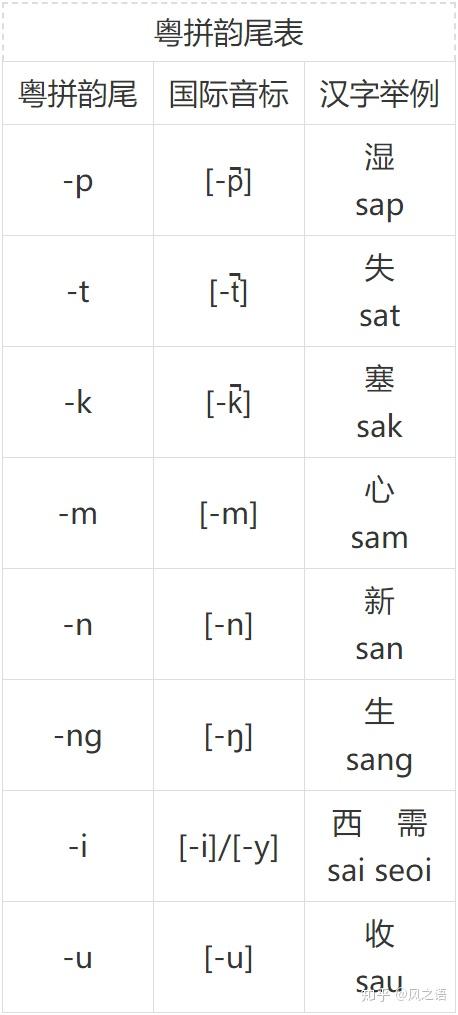 韵腹加韵尾组成粤拼的韵母,(方括号([ ])内为国际音标,所有例字均只取