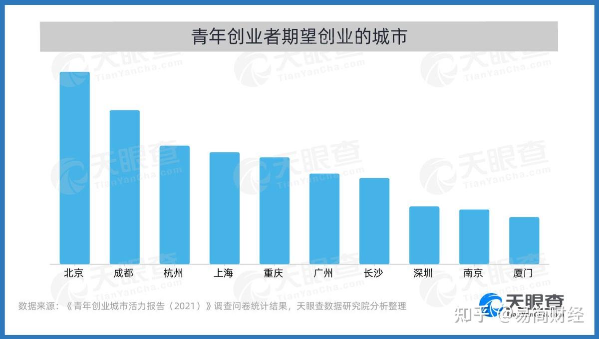 北上广曹不是笑话新一线城市创业活力直逼北上广深