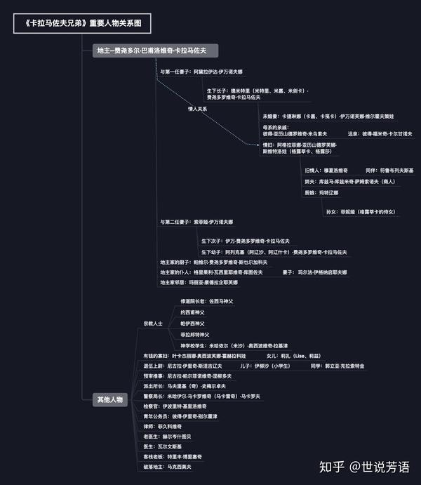 《卡拉马佐夫兄弟》重要人物关系思维导图