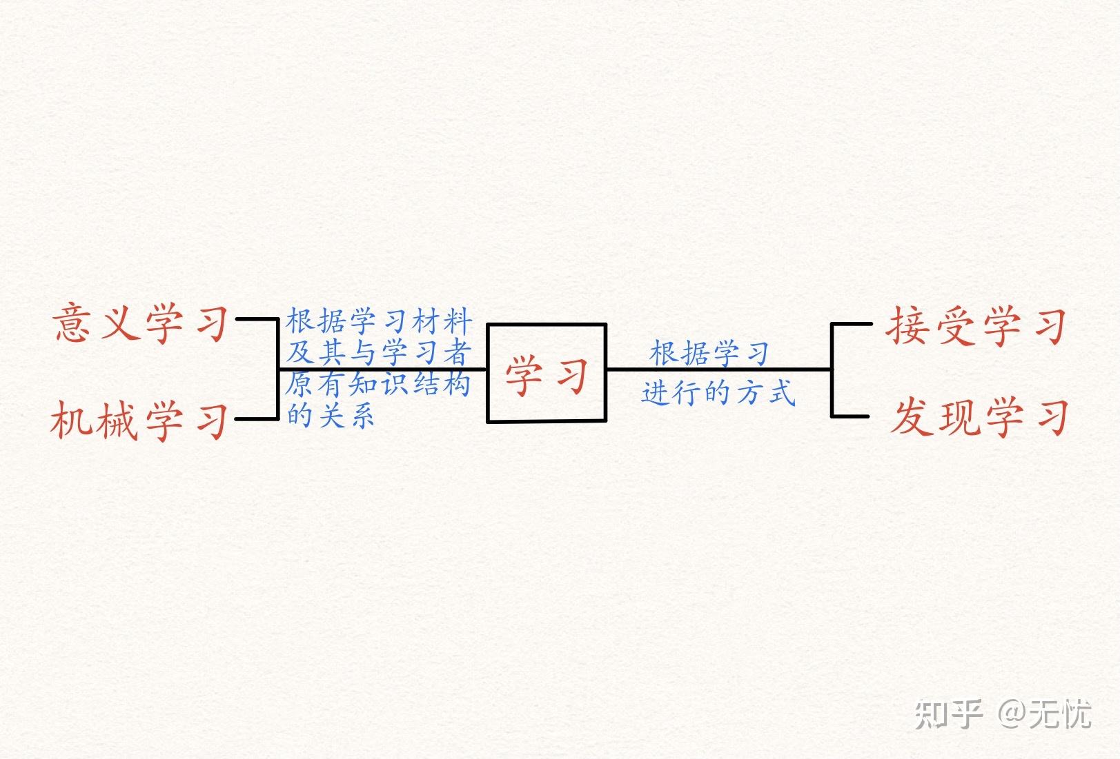 奥苏伯尔ausubel的学习分类