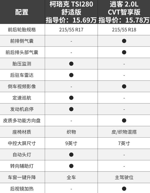 空间比逍客还大!配置超给力的德系suv仅14万起步,你还