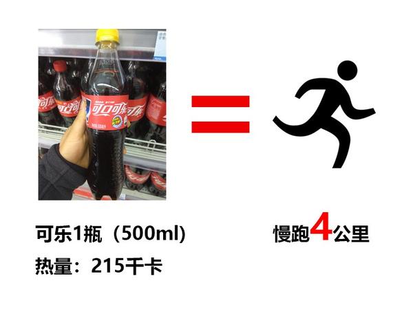 可乐1瓶(500ml) 热量:215千卡 = 慢跑4公里