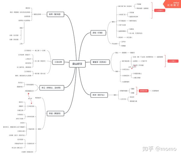 《水浒传》思维导图