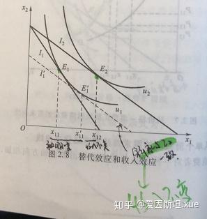 正常商品的替代效应和收入效应