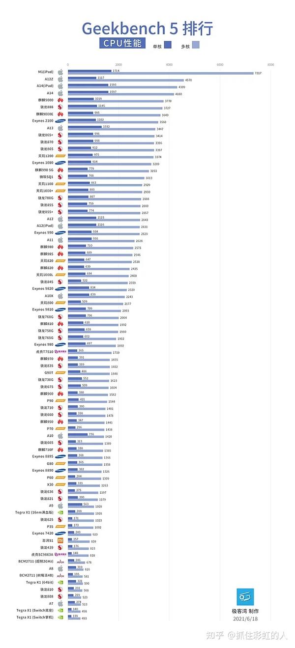 2021年手机cpu处理器天梯榜,cpu性能是决定手机使用寿命的重要因素