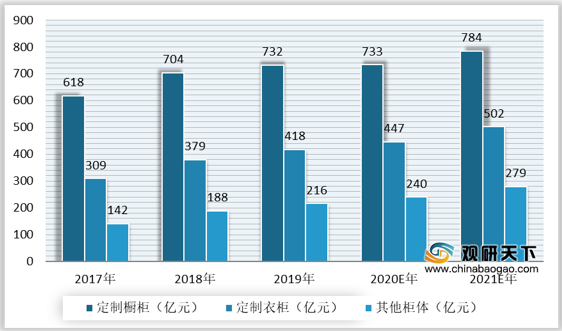 2021年中国定制家居市场分析报告-行业运营现状与未来