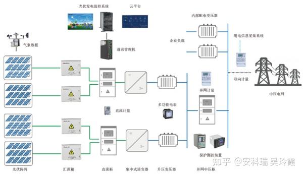 分布式光伏发电监测系统解决方案为实现碳中和添砖加瓦