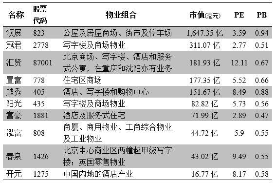 在香港联交所上市的10只房地产信托基金主要指标如下表(按照市值高低