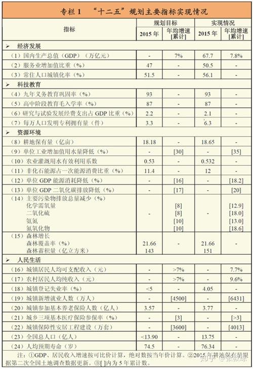 一,十二五规划目标