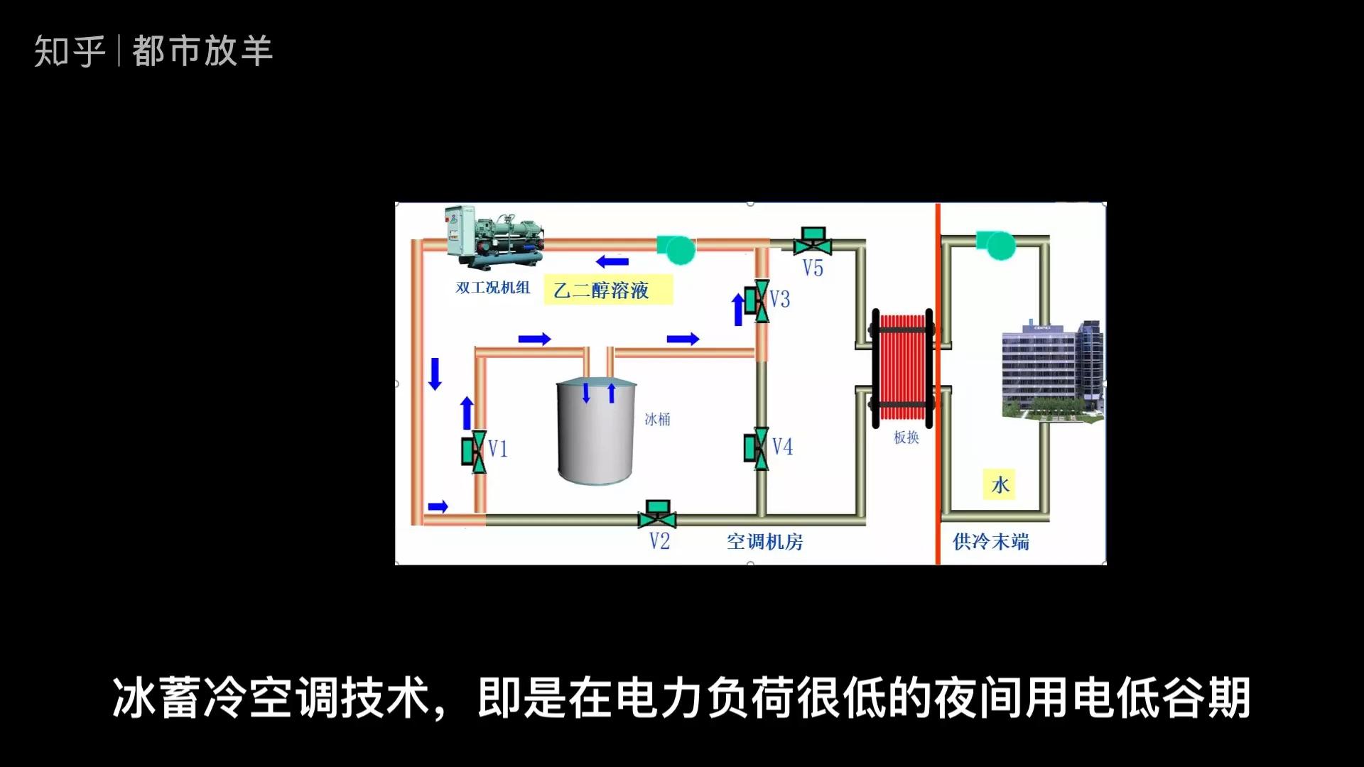 次播放中央空调中央空调系统离心泵相关推荐 2:22冰蓄冷原理都市放羊