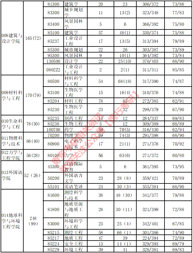 西南交通大学20192021年各专业分数线及报录比