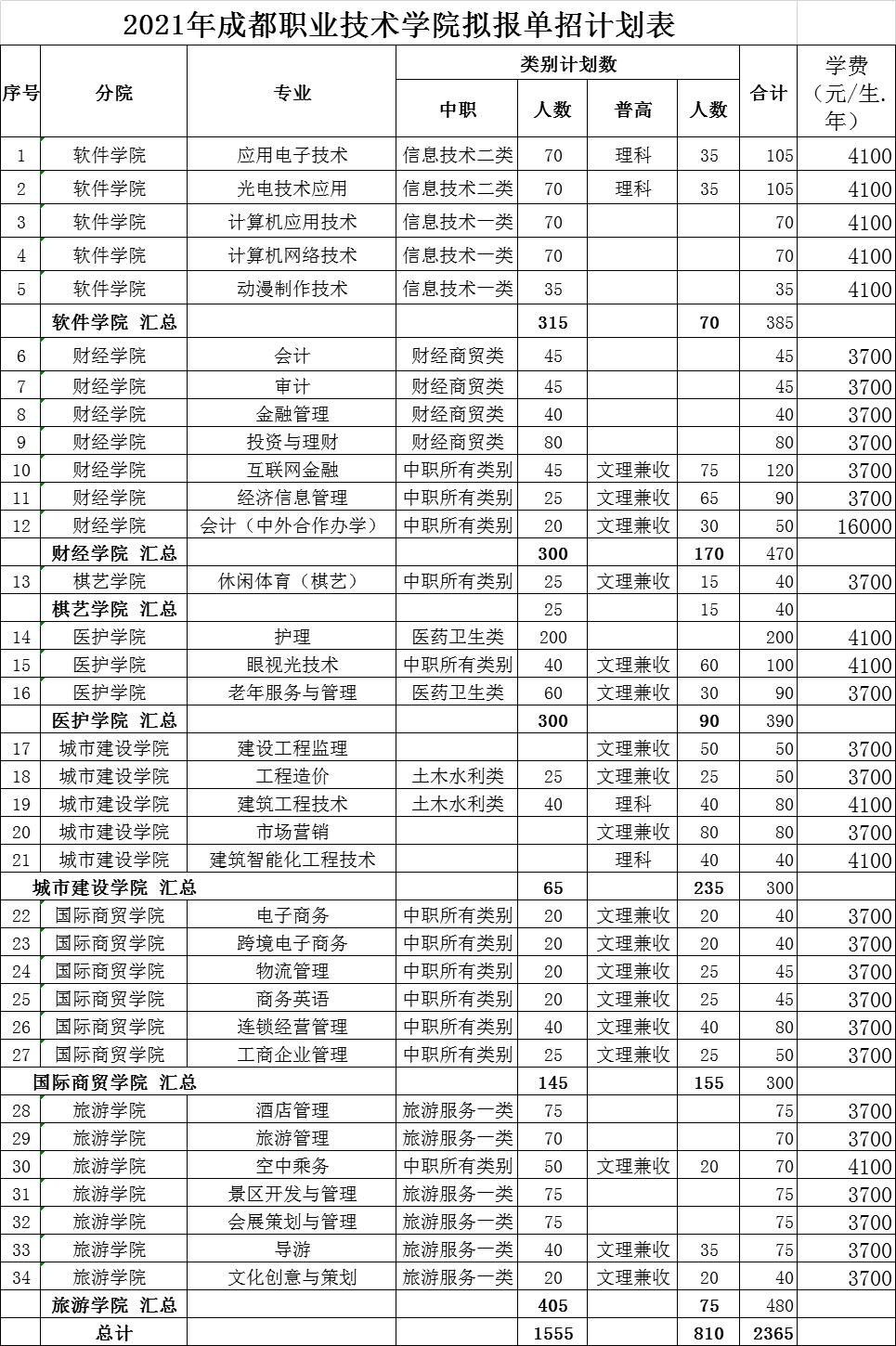 成都职业技术学院单招信息到底怎样考