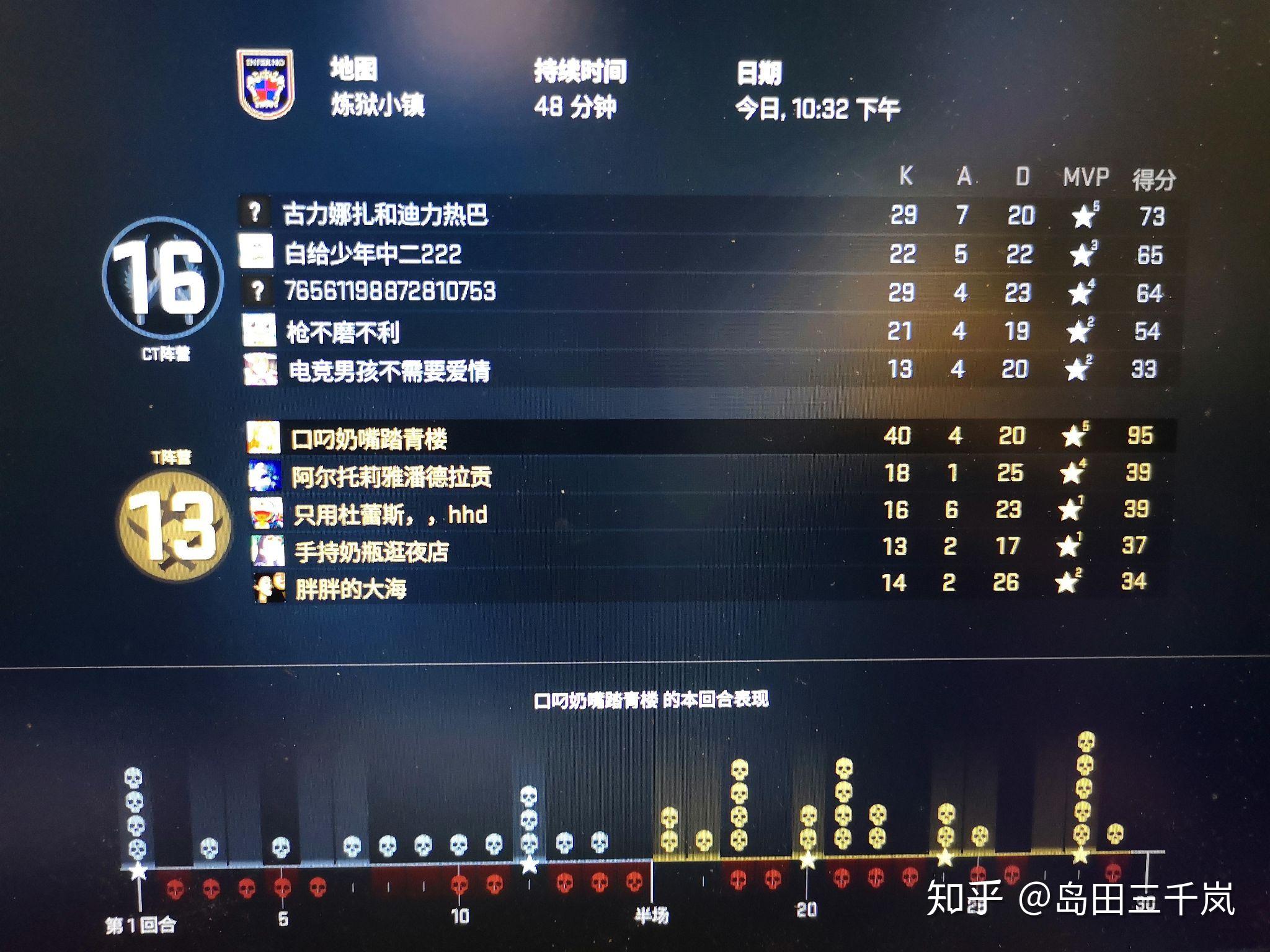 我csgo长期5连胜4连胜但是一直不升段每局战绩也不错场均34的爆头