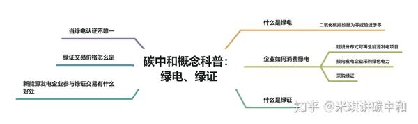 碳中和概念科普:绿电,绿证