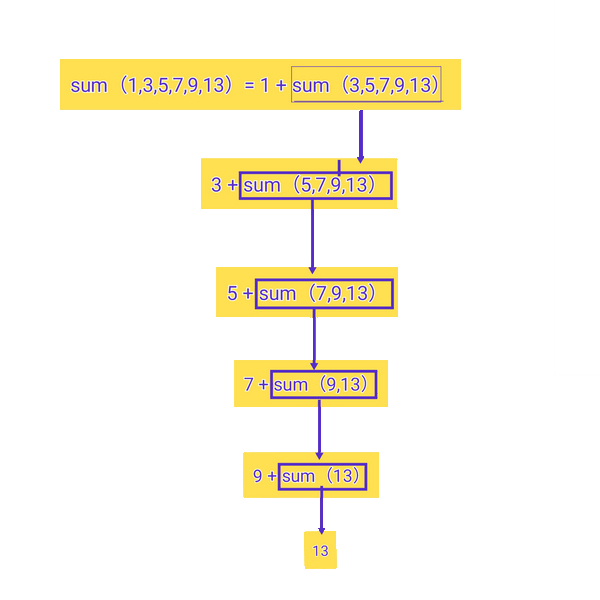 python数据结构与算法——递归方法|斐波那契数列