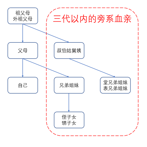 另外,《中华人民共和国婚姻法释义》一书中关于三代以内旁系血亲的