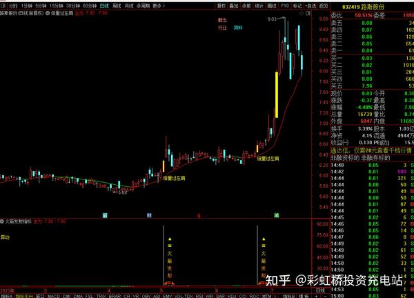 倍量过左肩主图加火箭发射副图选股23年7月最新升级版免费 知乎