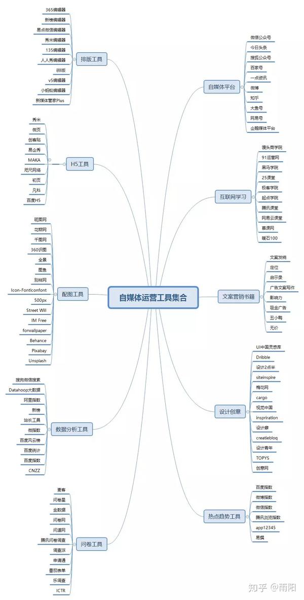 干货| 自媒体运营工具大全,全在这11张思维导图里