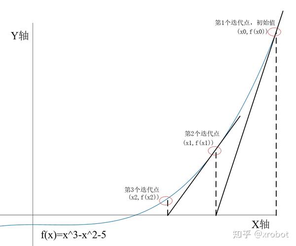 牛顿迭代法matlab求解单变量非线性方程