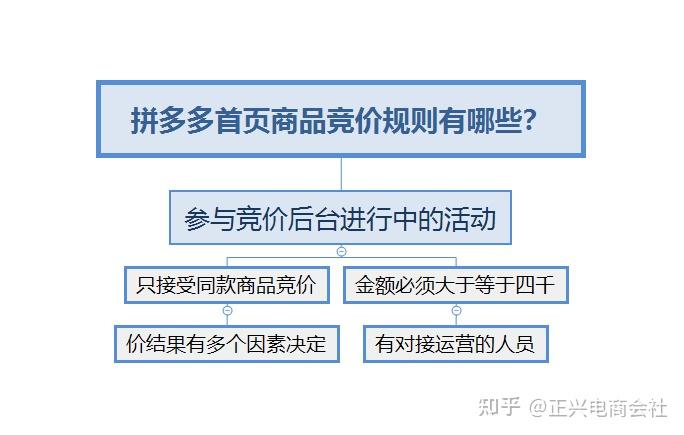 拼多多店铺区间价格怎么调至首页产品怎么样才能参与竞价