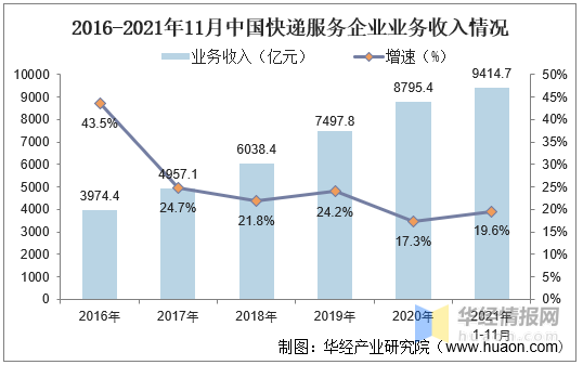 中国快递行业收入情况及投资战略规划建议报告