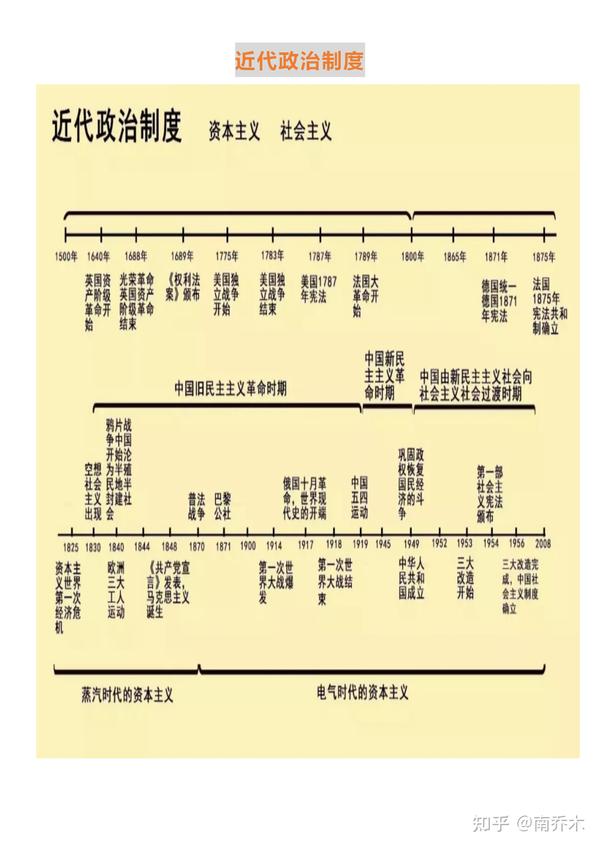 高中历史|历史干货!中外历史时间轴!