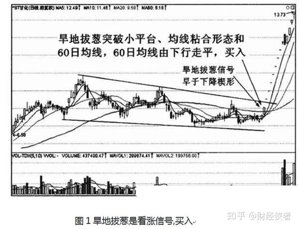 一旦出现旱地拔葱形态是上涨前兆暗示牛股即将起飞